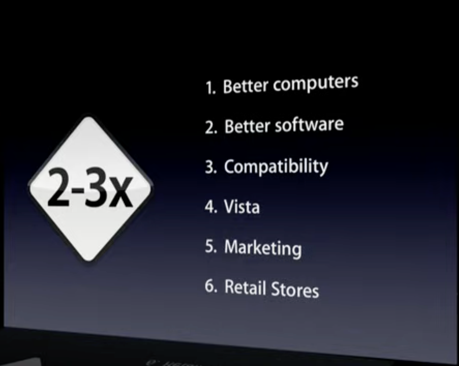 An image of an Apple Keynote slide, showing a large "2-3x" and 1. Better computers 2. Better software 3. Compatibility 4. Vista 5. Marketing 6. Retail Stores